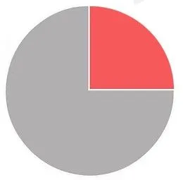 A pie chart with a red slice in the middle.